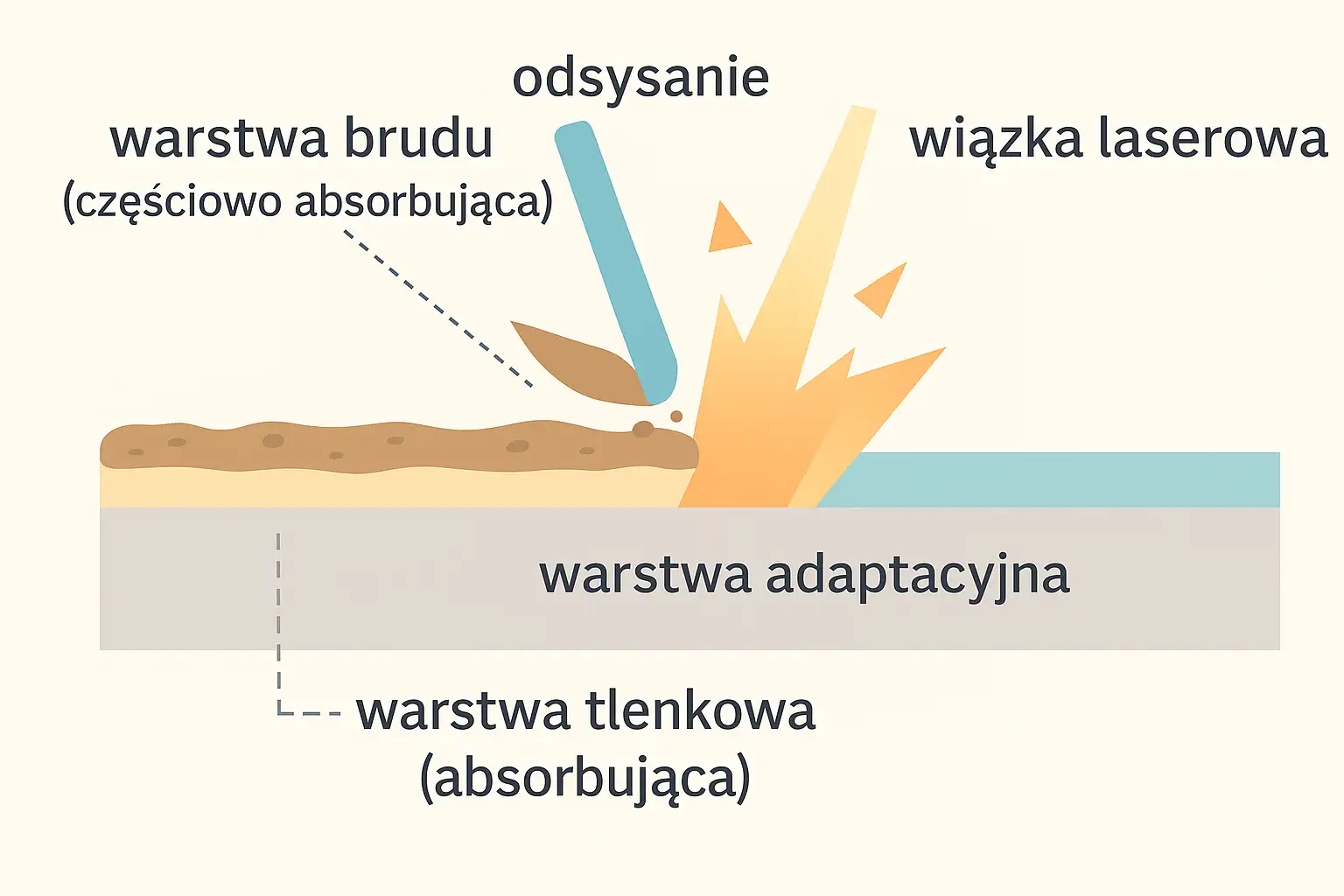 Miniatura artykułu Czym jest technologia czyszczenia laserem? Do czego się nadaje?